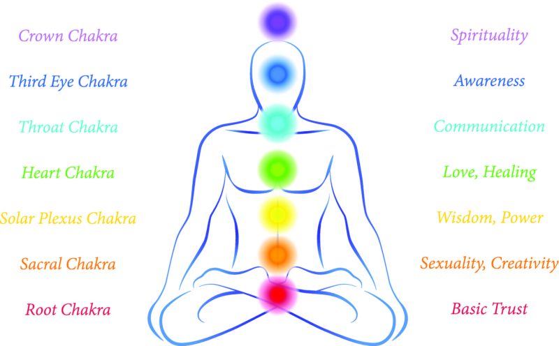 The Chakras: What Are They And What Are They For?